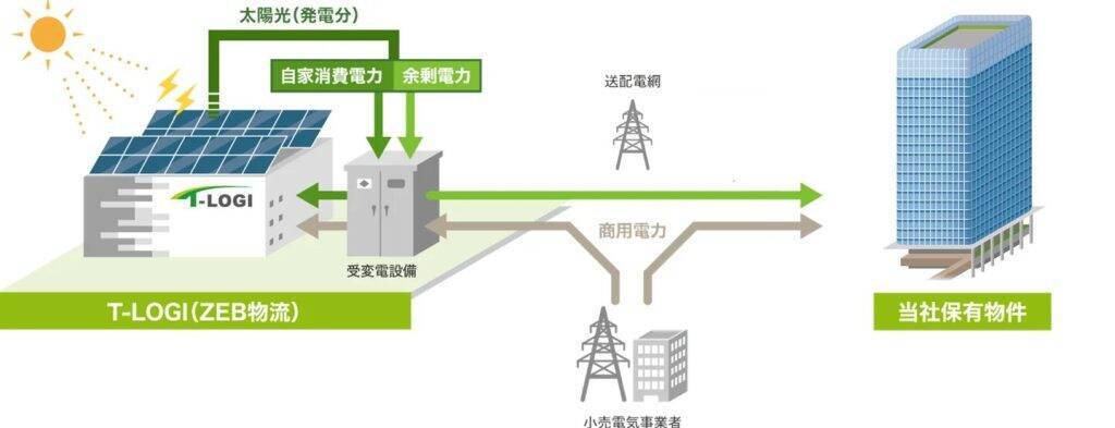 宮城県仙台市に環境配慮型物流施設「T-LOGI仙台」が竣工　仙台港北ICから約2.6キロに立地