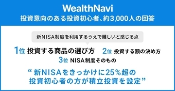 投資初心者の約4人に1人が新NISAをきっかけに「積立投資を設定」　新NISAを利用する上で難しいと感じる点は「商品選定」と「投資額の決め方」