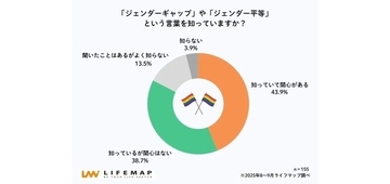 高校生の44％が「ジェンダー課題に関心あり」54％が「働き方の不平等」をジェンダー課題として注目