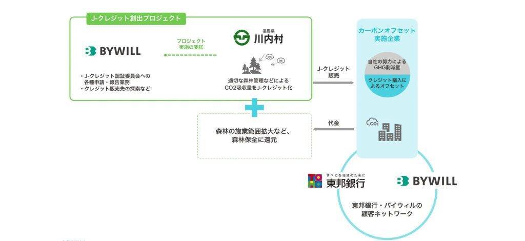 バイウィル、福島県川内村・東邦銀行と脱炭素連携協定を締結　J-クレジットの創出と地産地消を支援