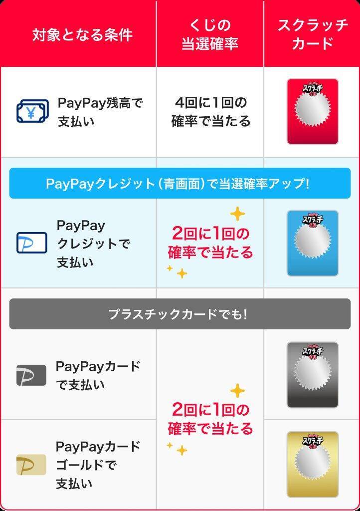 「超PayPay祭」が3月3日スタート　決済方法で当選確率が変わる「PayPayスクラッチくじ」など