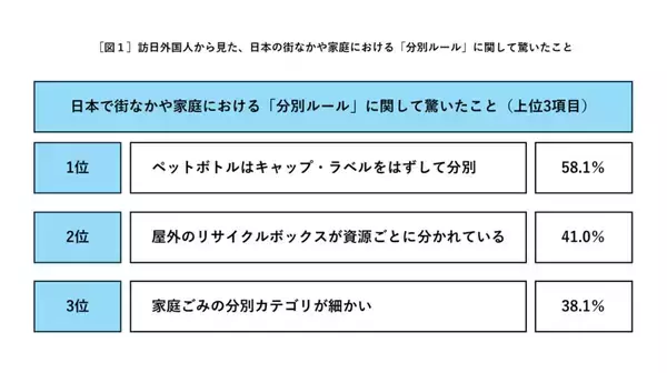 訪日外国人の約6割が日本の「ペットボトルはキャップ・ラベルを外して分別」に驚き　約9割が日本のリサイクルを評価