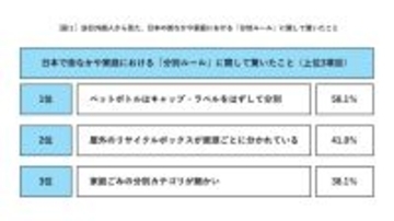訪日外国人の約6割が日本の「ペットボトルはキャップ・ラベルを外して分別」に驚き　約9割が日本のリサイクルを評価