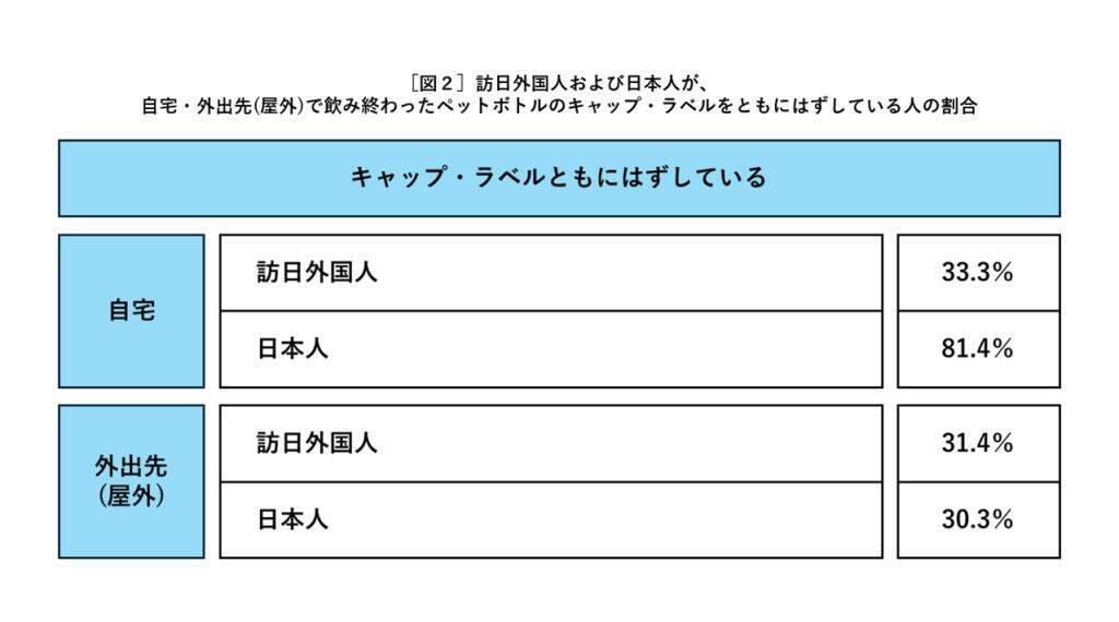 訪日外国人の約6割が日本の「ペットボトルはキャップ・ラベルを外して分別」に驚き　約9割が日本のリサイクルを評価