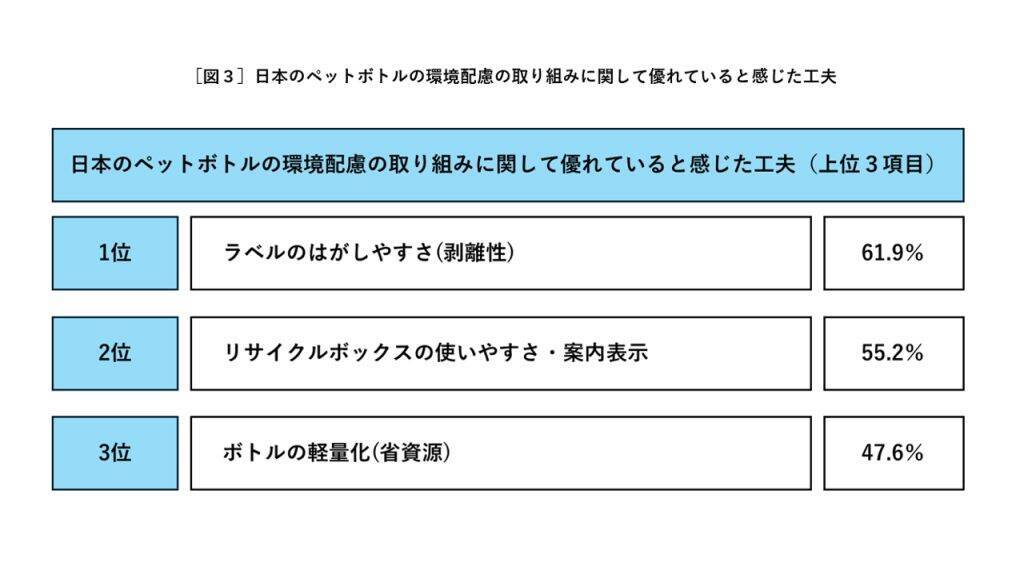 訪日外国人の約6割が日本の「ペットボトルはキャップ・ラベルを外して分別」に驚き　約9割が日本のリサイクルを評価