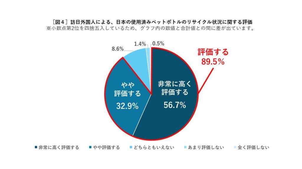 訪日外国人の約6割が日本の「ペットボトルはキャップ・ラベルを外して分別」に驚き　約9割が日本のリサイクルを評価