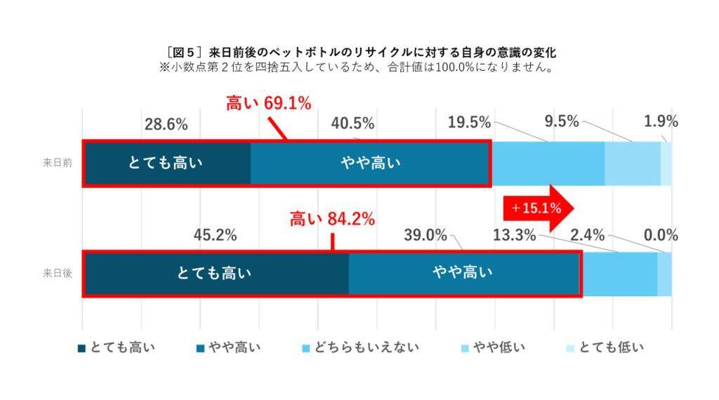 訪日外国人の約6割が日本の「ペットボトルはキャップ・ラベルを外して分別」に驚き　約9割が日本のリサイクルを評価