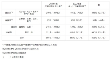 マツダ、2023年度の定期採用（技能系）・2022年度のキャリア採用（技能系）の計画を決定