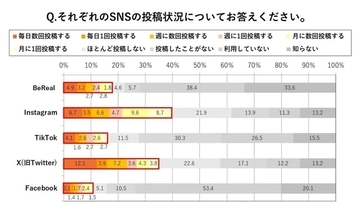 BeRealユーザーの約半数が、授業・アルバイト中に投稿経験あり　Z世代の約半数が「SNSがきっかけで対人関係に影響が出た」と回答