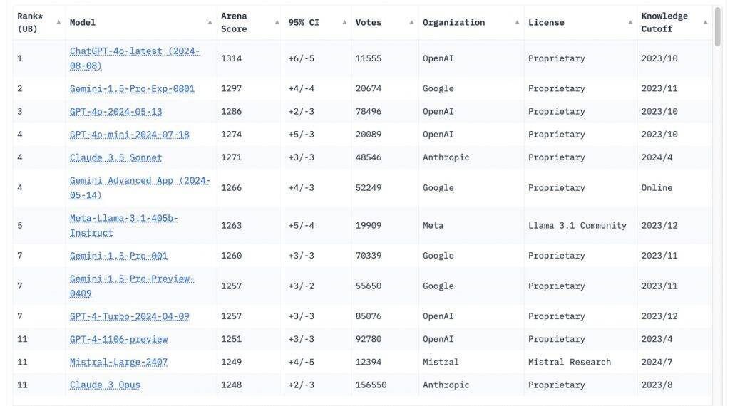 最新ベンチマークで判明、Claude3.5 Sonnetがトップも、オープンソースモデルが怒涛の追い上げ　大きく変化するAIモデルのランドスケープ