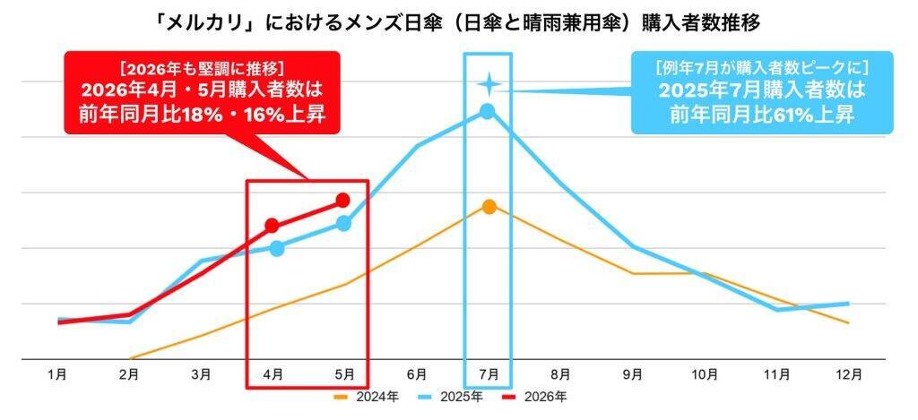 メルカリで「メンズ日傘」の購入者数が大きく増加　需要増加は男性だけでなく子供にも広がる