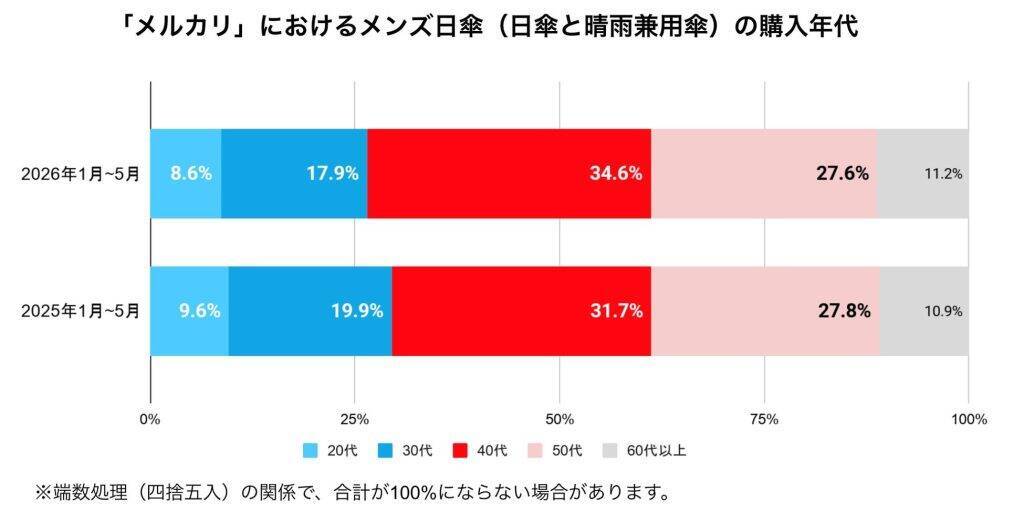 メルカリで「メンズ日傘」の購入者数が大きく増加　需要増加は男性だけでなく子供にも広がる