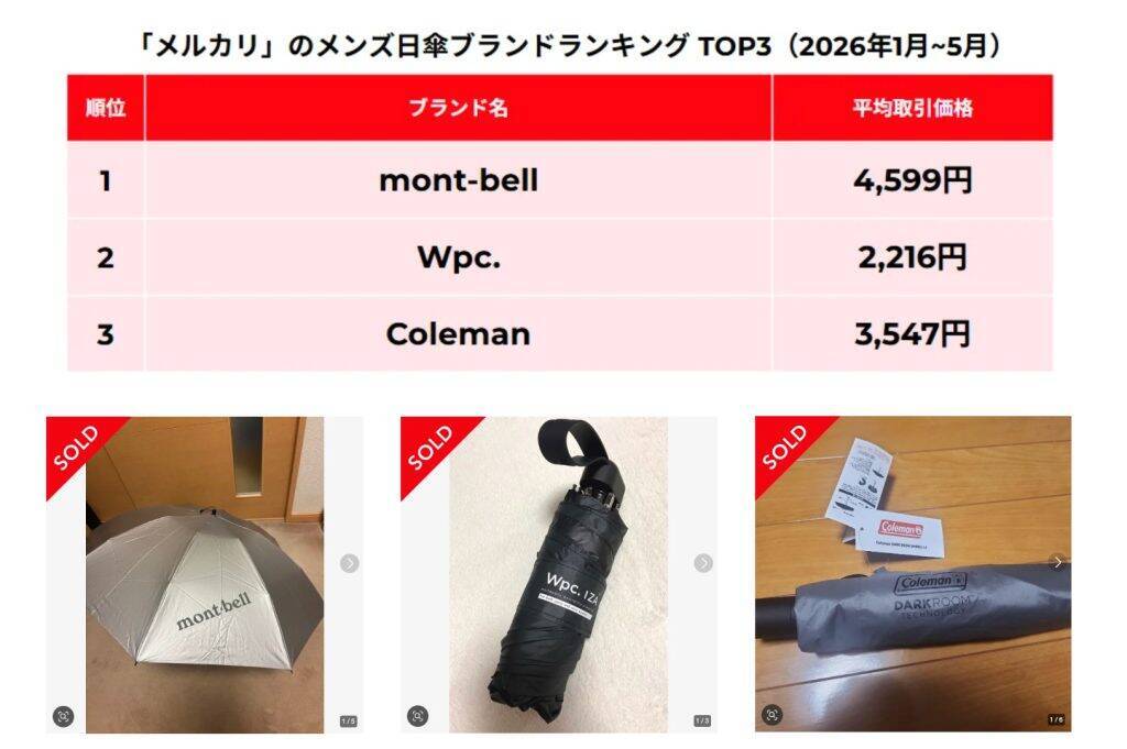 メルカリで「メンズ日傘」の購入者数が大きく増加　需要増加は男性だけでなく子供にも広がる