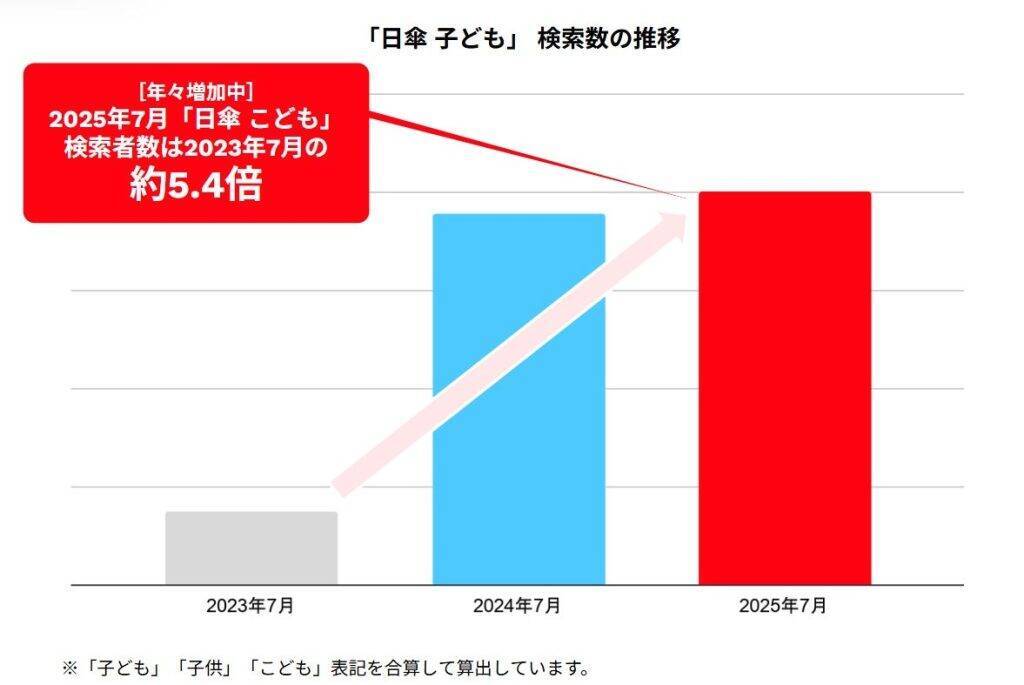 メルカリで「メンズ日傘」の購入者数が大きく増加　需要増加は男性だけでなく子供にも広がる