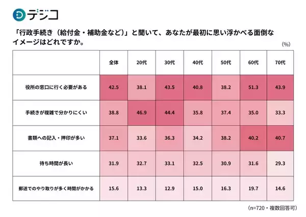 給付金の「デジタル受給」に約4割が利便性を感じている　若年層ほどデジタル受給へのニーズ高め