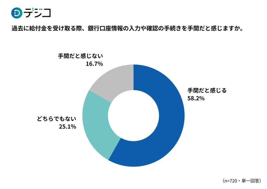 給付金の「デジタル受給」に約4割が利便性を感じている　若年層ほどデジタル受給へのニーズ高め