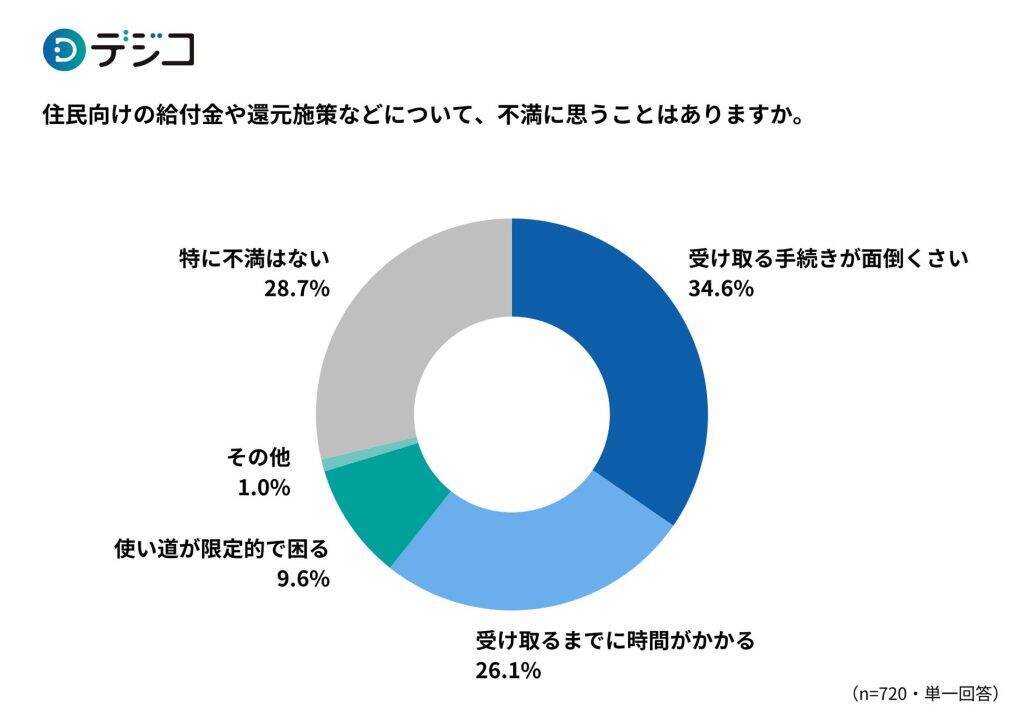 給付金の「デジタル受給」に約4割が利便性を感じている　若年層ほどデジタル受給へのニーズ高め