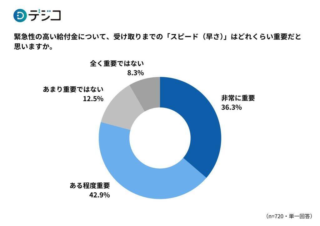 給付金の「デジタル受給」に約4割が利便性を感じている　若年層ほどデジタル受給へのニーズ高め