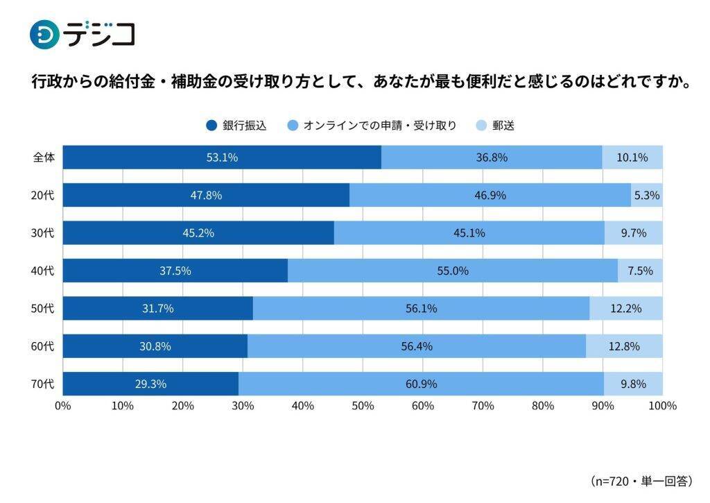 給付金の「デジタル受給」に約4割が利便性を感じている　若年層ほどデジタル受給へのニーズ高め
