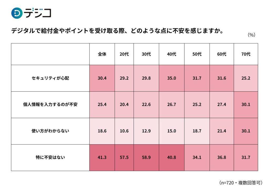 給付金の「デジタル受給」に約4割が利便性を感じている　若年層ほどデジタル受給へのニーズ高め