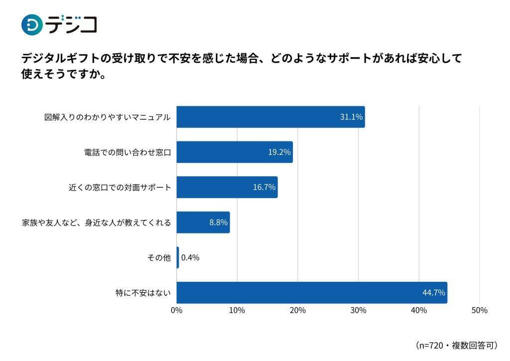 給付金の「デジタル受給」に約4割が利便性を感じている　若年層ほどデジタル受給へのニーズ高め