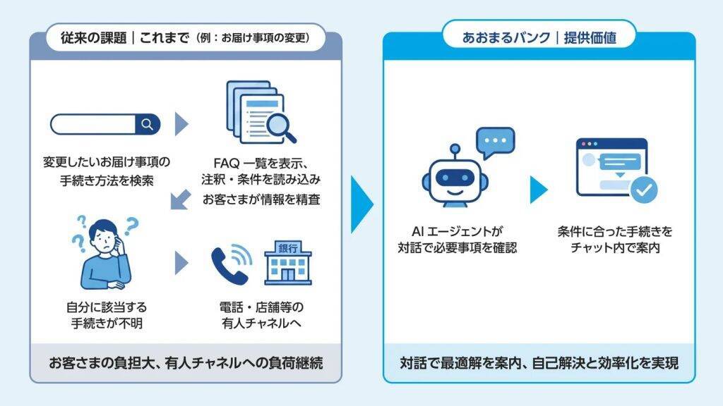 みずほ銀行、対話型AIアシスタント「あおまるバンク」を9月に提供開始へ　問い合わせ対応から手続き・資産形成相談へ段階拡充