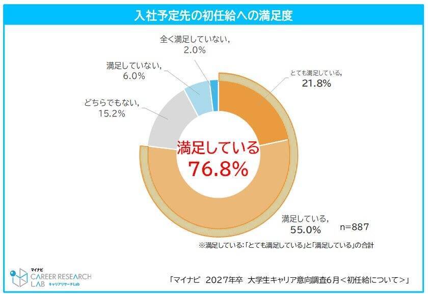 2027年卒学生の平均初任給は274,510円　使い道は「両親・家族」が最多、資産形成を意識した声も