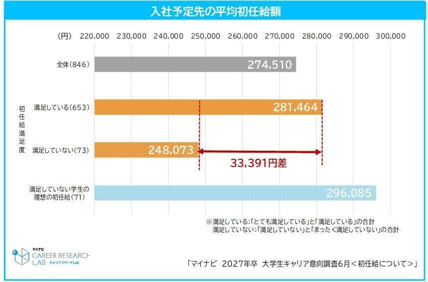 2027年卒学生の平均初任給は274,510円　使い道は「両親・家族」が最多、資産形成を意識した声も