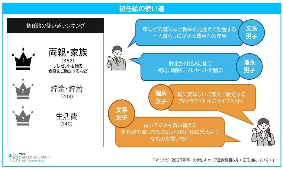2027年卒学生の平均初任給は274,510円　使い道は「両親・家族」が最多、資産形成を意識した声も