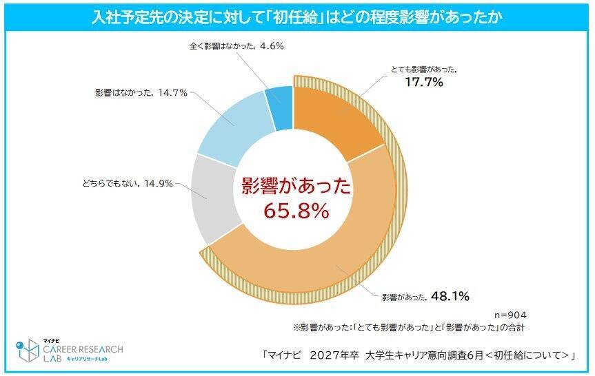 2027年卒学生の平均初任給は274,510円　使い道は「両親・家族」が最多、資産形成を意識した声も