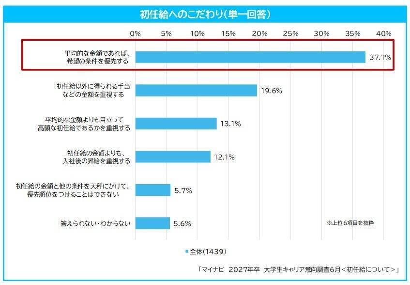 2027年卒学生の平均初任給は274,510円　使い道は「両親・家族」が最多、資産形成を意識した声も