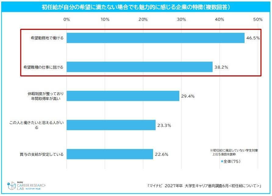 2027年卒学生の平均初任給は274,510円　使い道は「両親・家族」が最多、資産形成を意識した声も