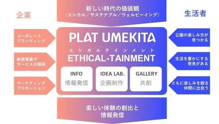 大阪・梅田に体験型共創プラットフォーム「PLAT UMEKITA」が9月6日オープン　エシカル、サステナブル、ウェルビーイングを体験に変換して提供