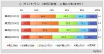 4割以上が「サステナビリティ」に関心あり　SDGsの中で重要だと思うもの、トップは「すべての人に健康と福祉を」