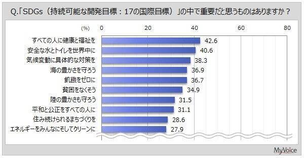 4割以上が「サステナビリティ」に関心あり　SDGsの中で重要だと思うもの、トップは「すべての人に健康と福祉を」
