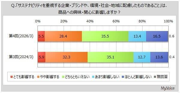 4割以上が「サステナビリティ」に関心あり　SDGsの中で重要だと思うもの、トップは「すべての人に健康と福祉を」