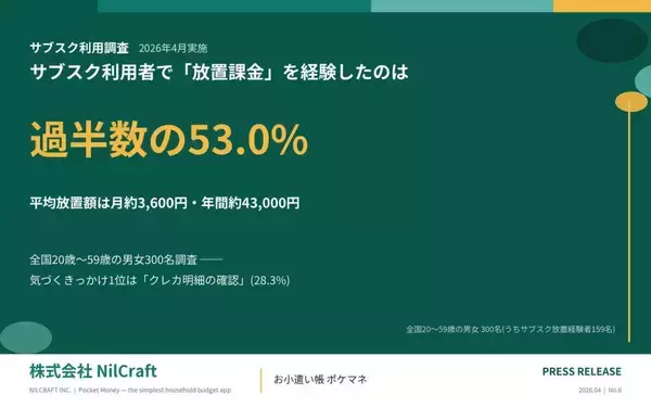 サブスク利用者、53%が使っていないのに払い続ける「放置課金」を経験　平均放置額は月約3,600円