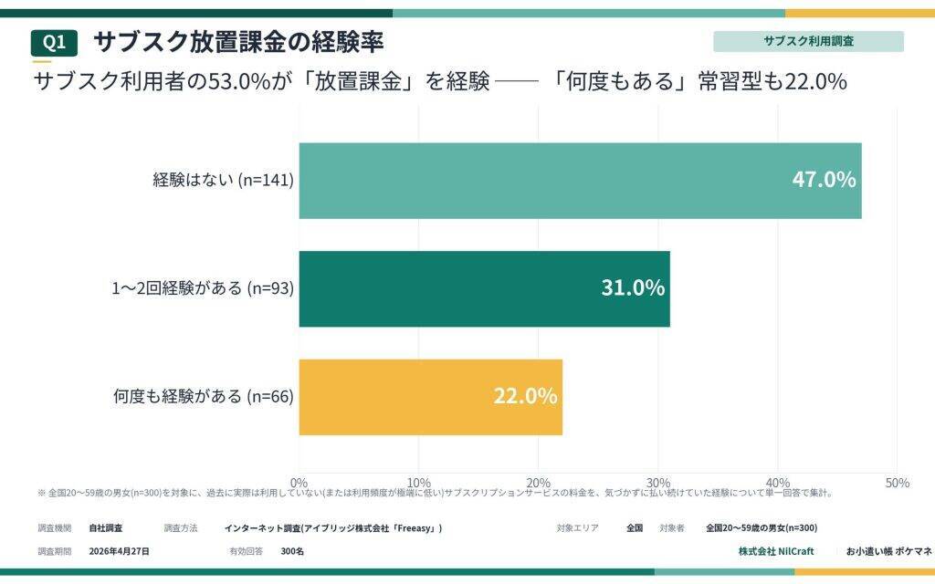 サブスク利用者、53%が使っていないのに払い続ける「放置課金」を経験　平均放置額は月約3,600円