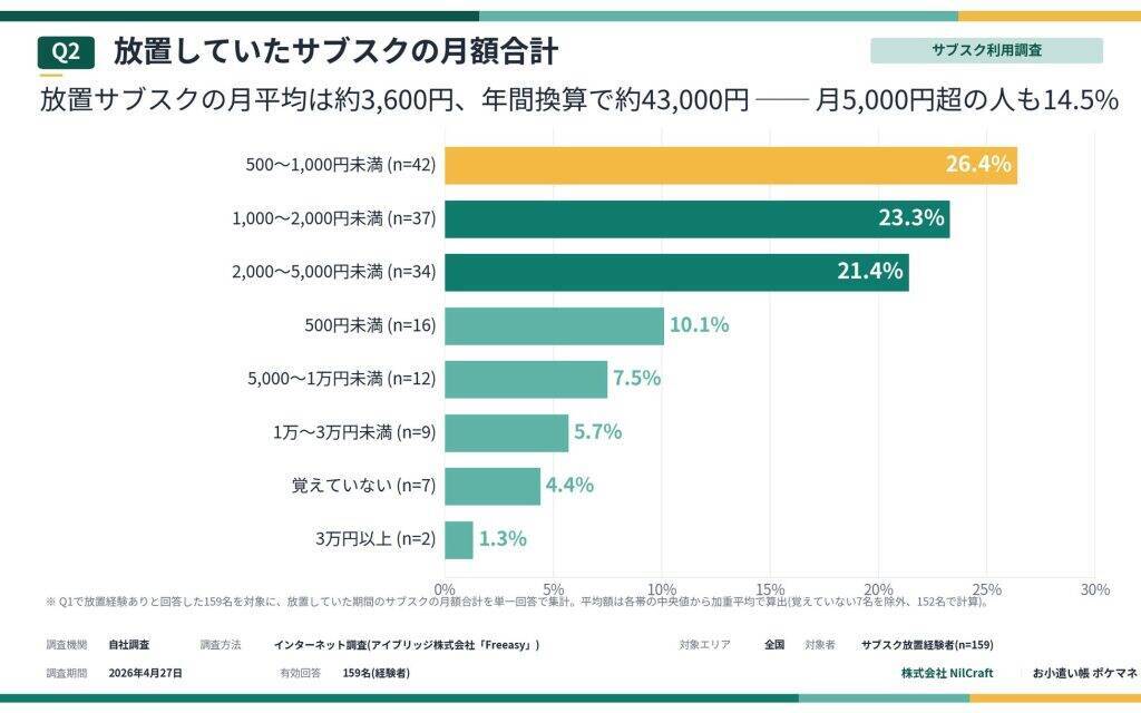 サブスク利用者、53%が使っていないのに払い続ける「放置課金」を経験　平均放置額は月約3,600円