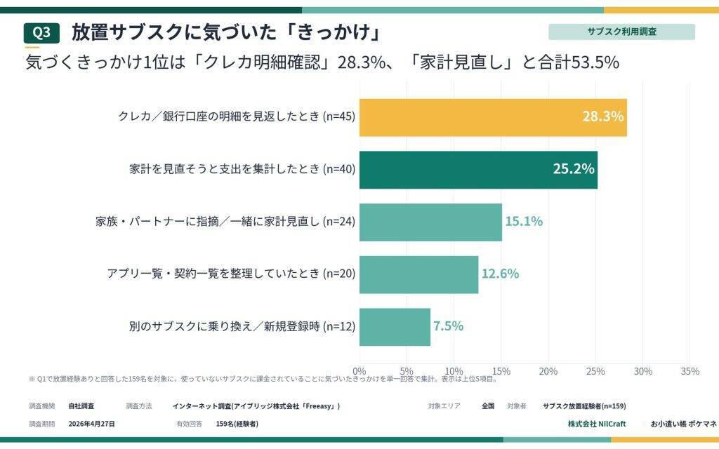サブスク利用者、53%が使っていないのに払い続ける「放置課金」を経験　平均放置額は月約3,600円