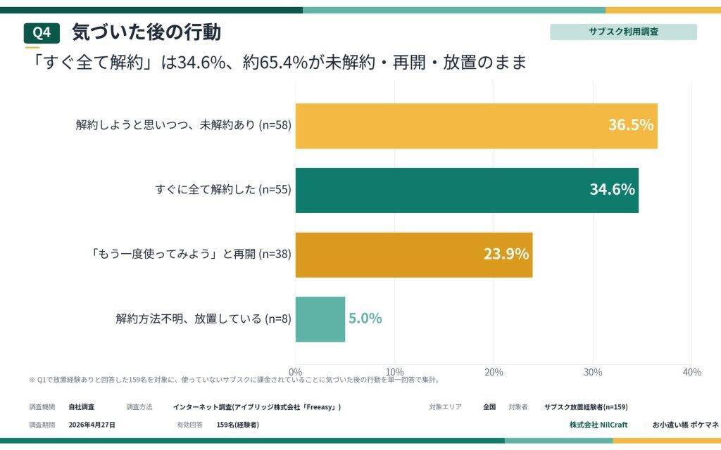 サブスク利用者、53%が使っていないのに払い続ける「放置課金」を経験　平均放置額は月約3,600円