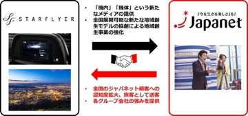 スターフライヤーとジャパネット、資本業務提携を締結　新たなサービス・付加価値の創造へ