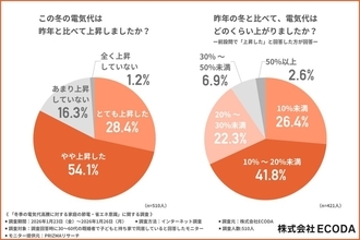 この冬、8割以上が電気代「上がった」と回答　昨年比で1,300円～2,500円ほど上がったと感じる人が多数