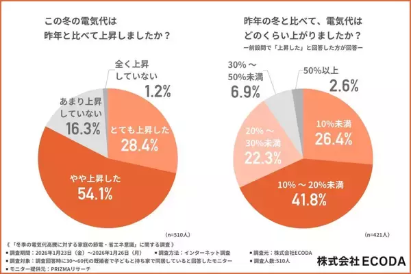 この冬、8割以上が電気代「上がった」と回答　昨年比で1,300円～2,500円ほど上がったと感じる人が多数