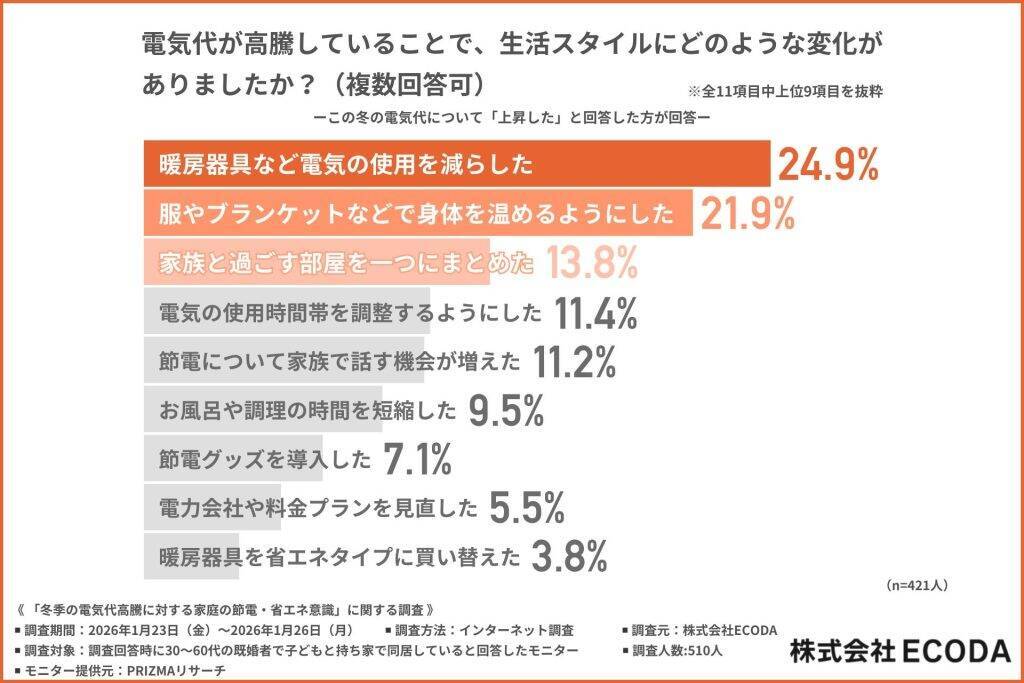 この冬、8割以上が電気代「上がった」と回答　昨年比で1,300円～2,500円ほど上がったと感じる人が多数