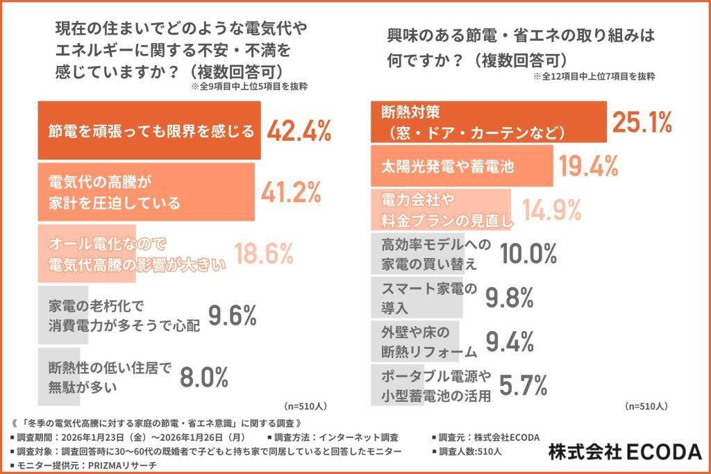 この冬、8割以上が電気代「上がった」と回答　昨年比で1,300円～2,500円ほど上がったと感じる人が多数