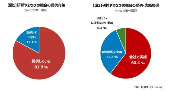 AI導入・活用企業の8割以上が「研修」や「まなびの機会」を提供　一方で社員のAI活用は二極化傾向