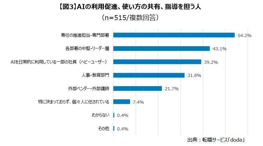 AI導入・活用企業の8割以上が「研修」や「まなびの機会」を提供　一方で社員のAI活用は二極化傾向