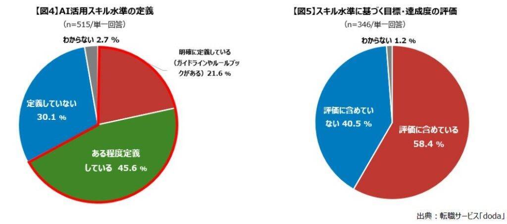 AI導入・活用企業の8割以上が「研修」や「まなびの機会」を提供　一方で社員のAI活用は二極化傾向