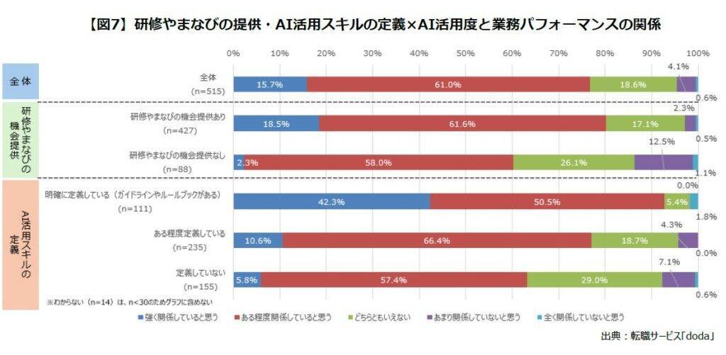 AI導入・活用企業の8割以上が「研修」や「まなびの機会」を提供　一方で社員のAI活用は二極化傾向